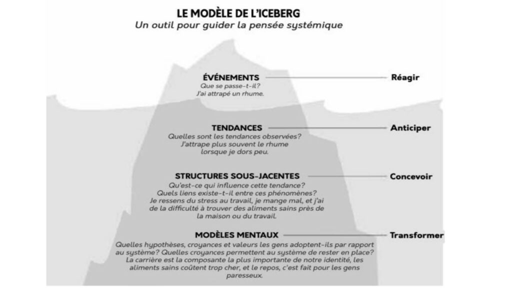 Une transformation profonde et durable nécessite des changements sur le plan des modèles mentaux, des cultures, des valeurs et des croyances...